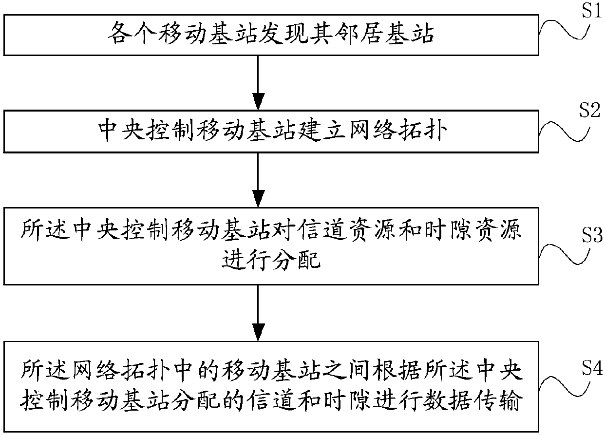 Mobile base station wireless networking method and system