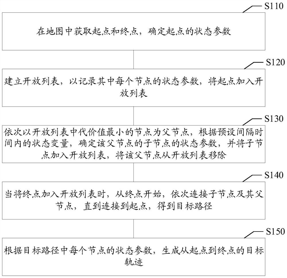 Trajectory planning method, trajectory planning device, storage medium and electronic equipment