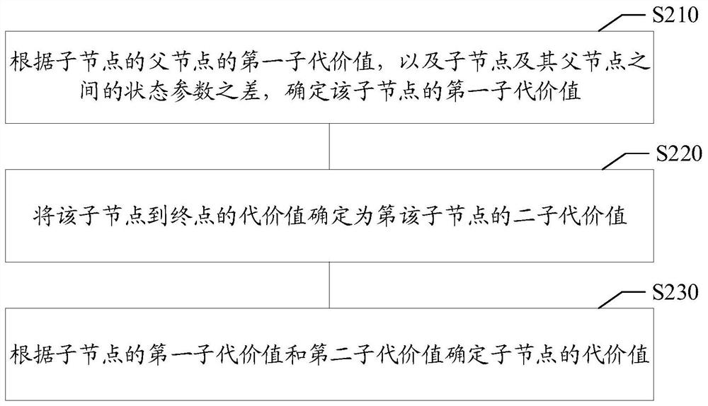 Trajectory planning method, trajectory planning device, storage medium and electronic equipment