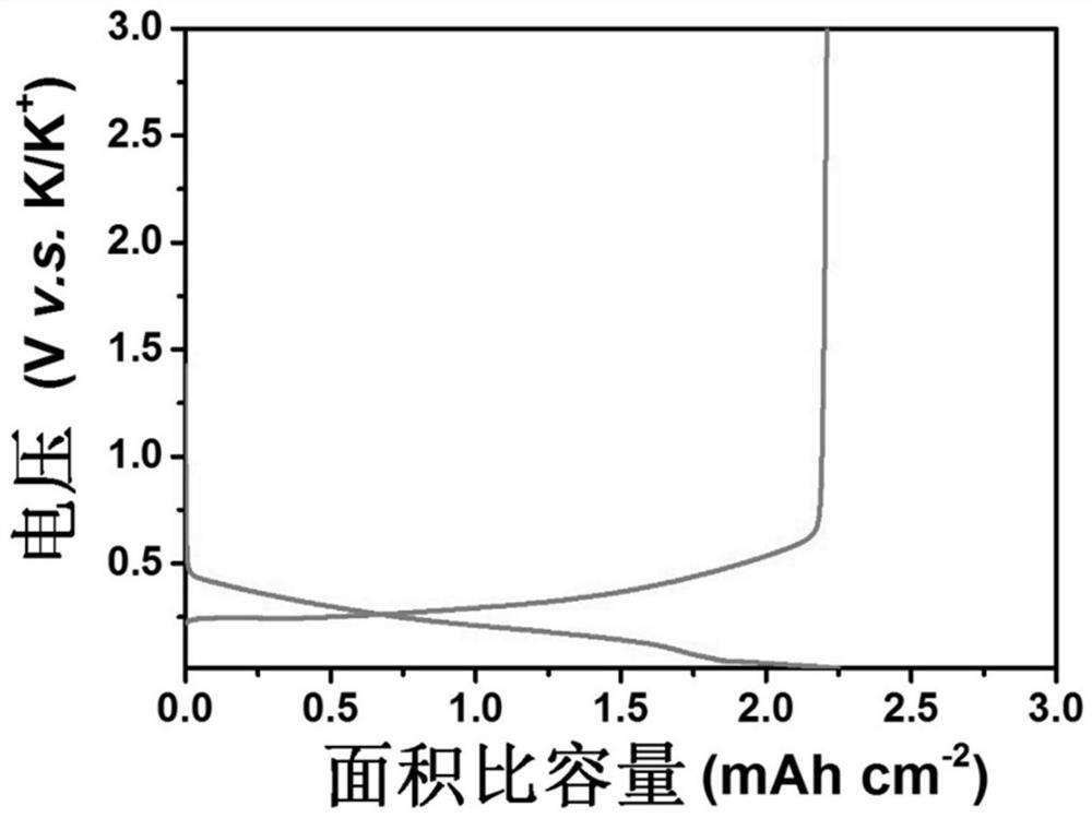 Low voltage, high capacity self-supporting potassium ion battery negative electrode and its preparation and application