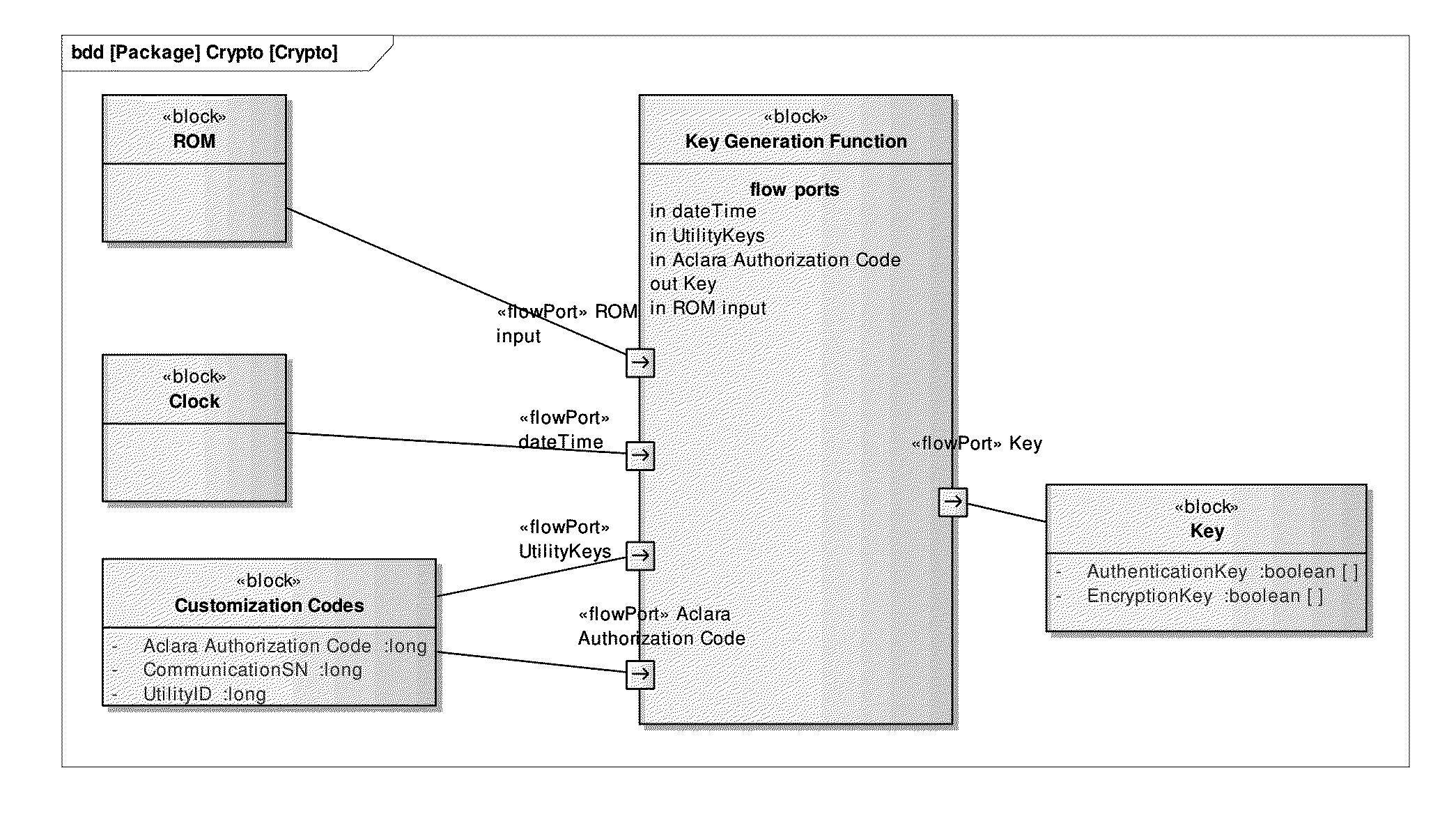 Method for generating cryptographic "one-time pads" and keys for secure network communications