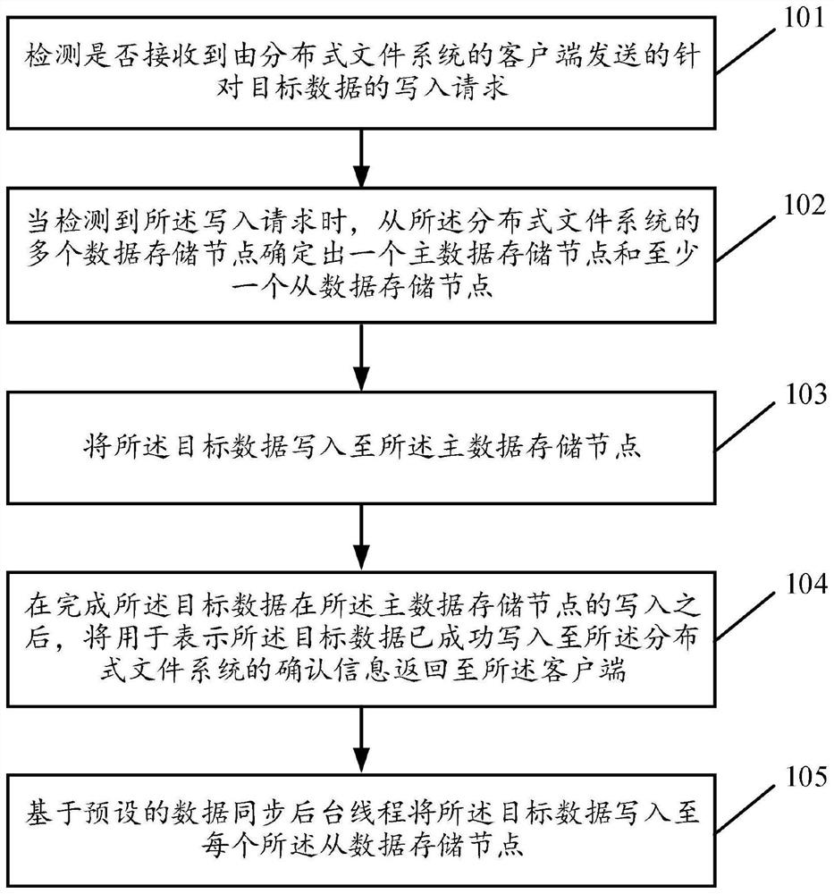 Data writing method and device for distributed file system, equipment and medium