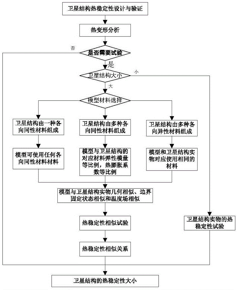 Satellite structure heat stability testing method