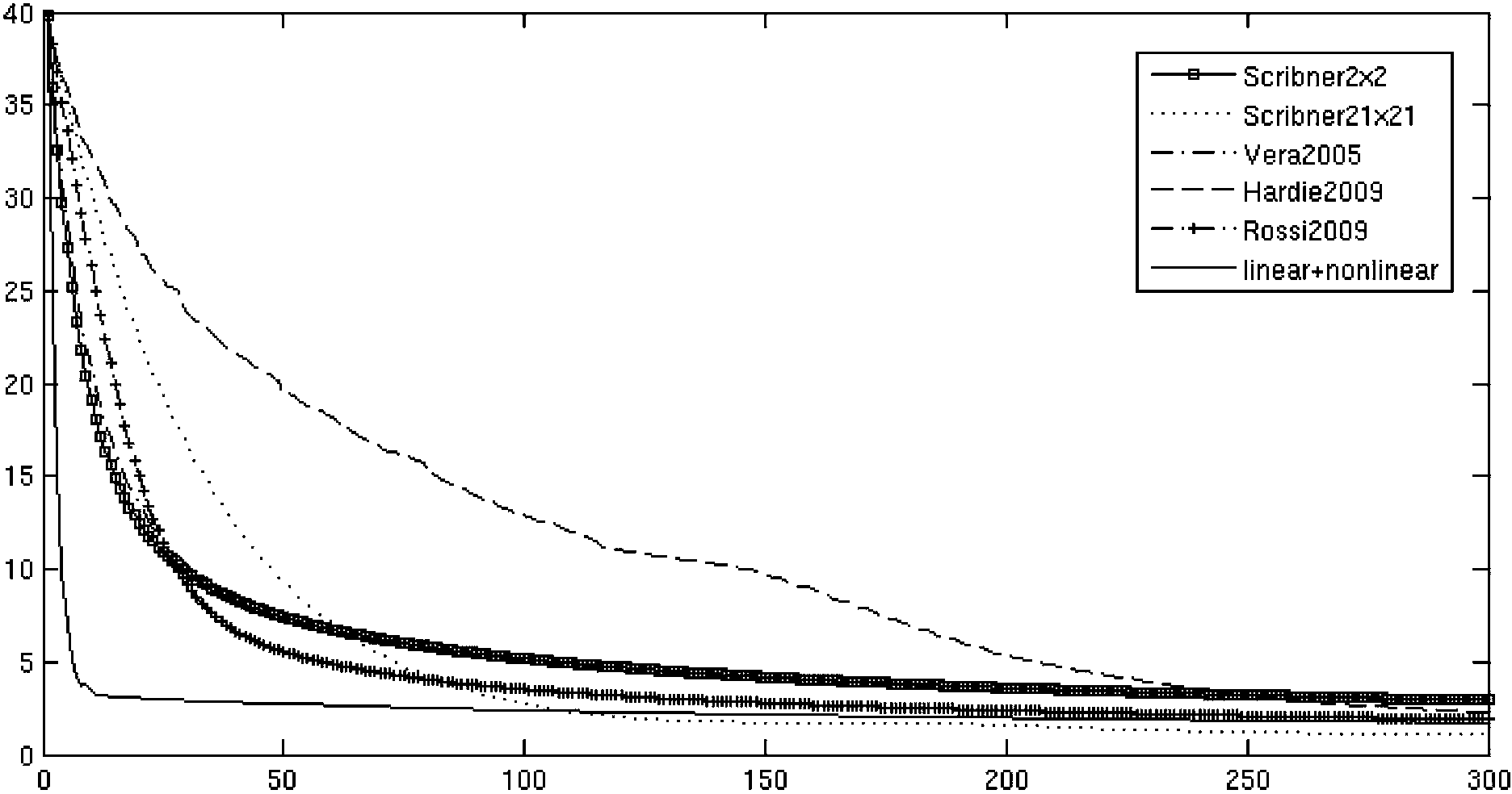 Linear filter and non-linear filter combined heterogeneity correction method