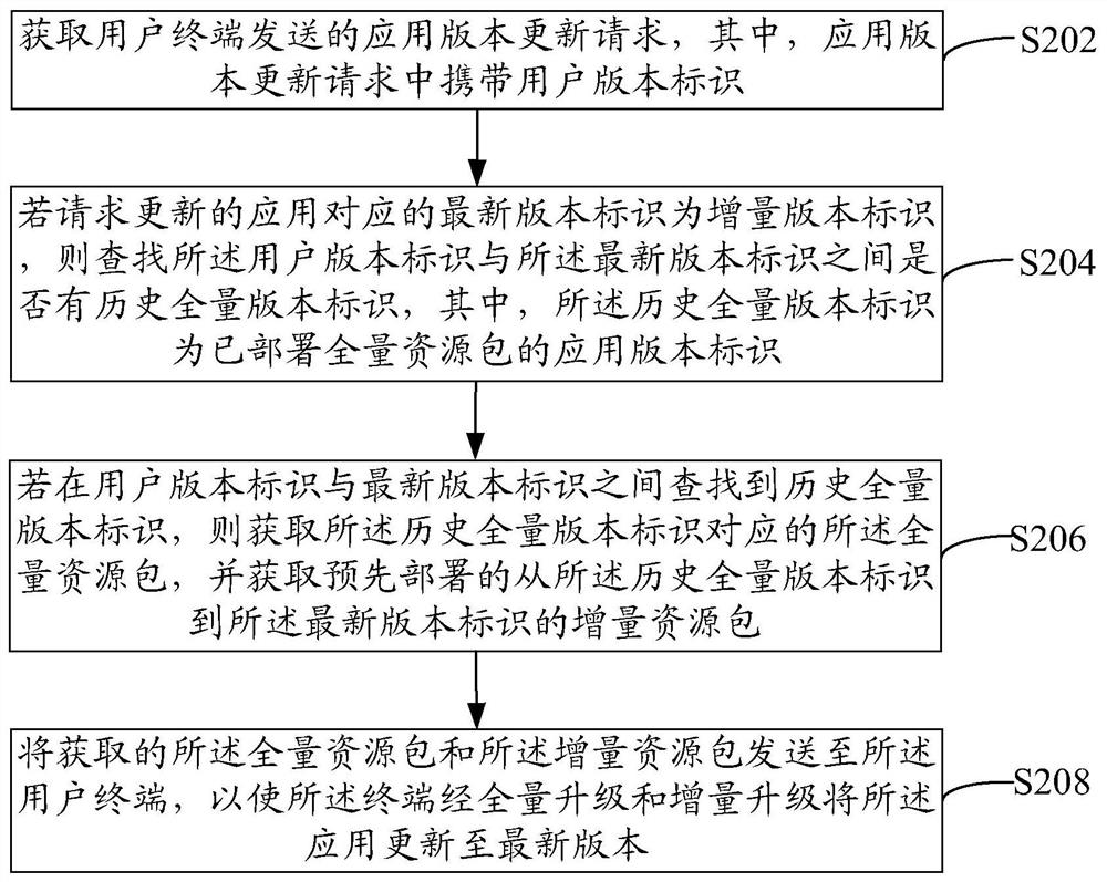 Application update method and device