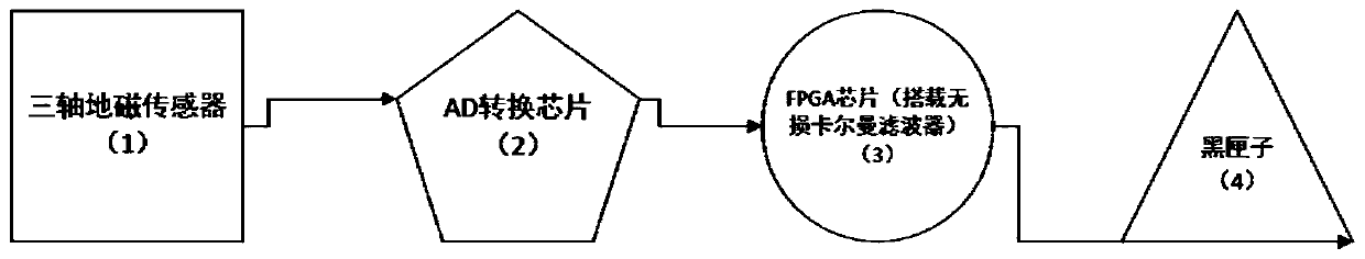 High-spin projectile attitude estimation method based on geomagnetic information