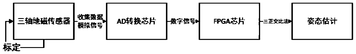 High-spin projectile attitude estimation method based on geomagnetic information