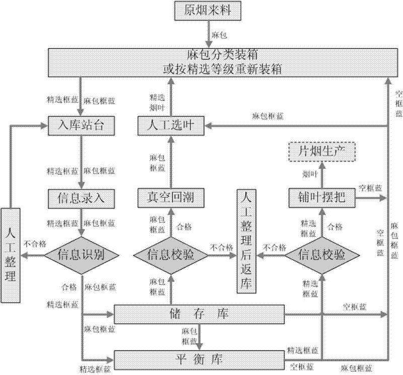Raw tobacco automatic storage and conveying process
