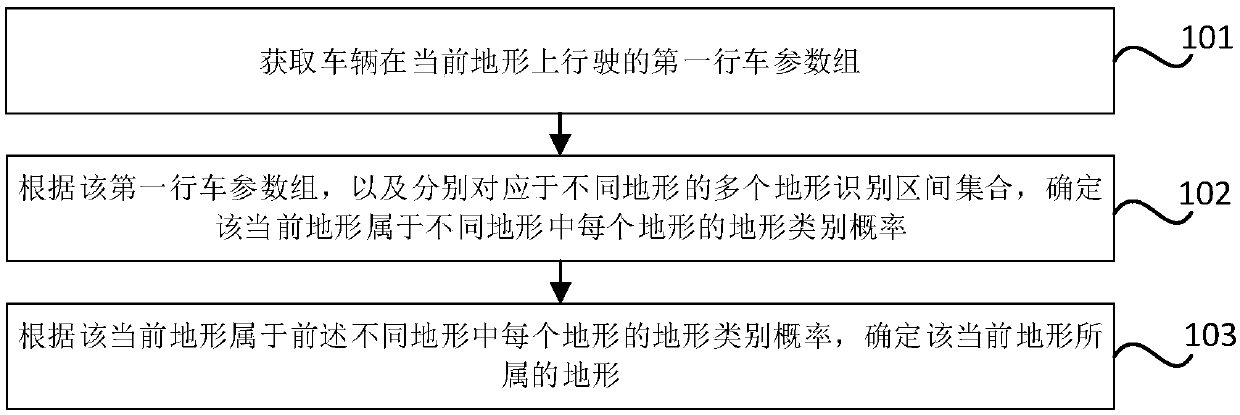 Method and device for identifying terrain on which vehicle is located and vehicle