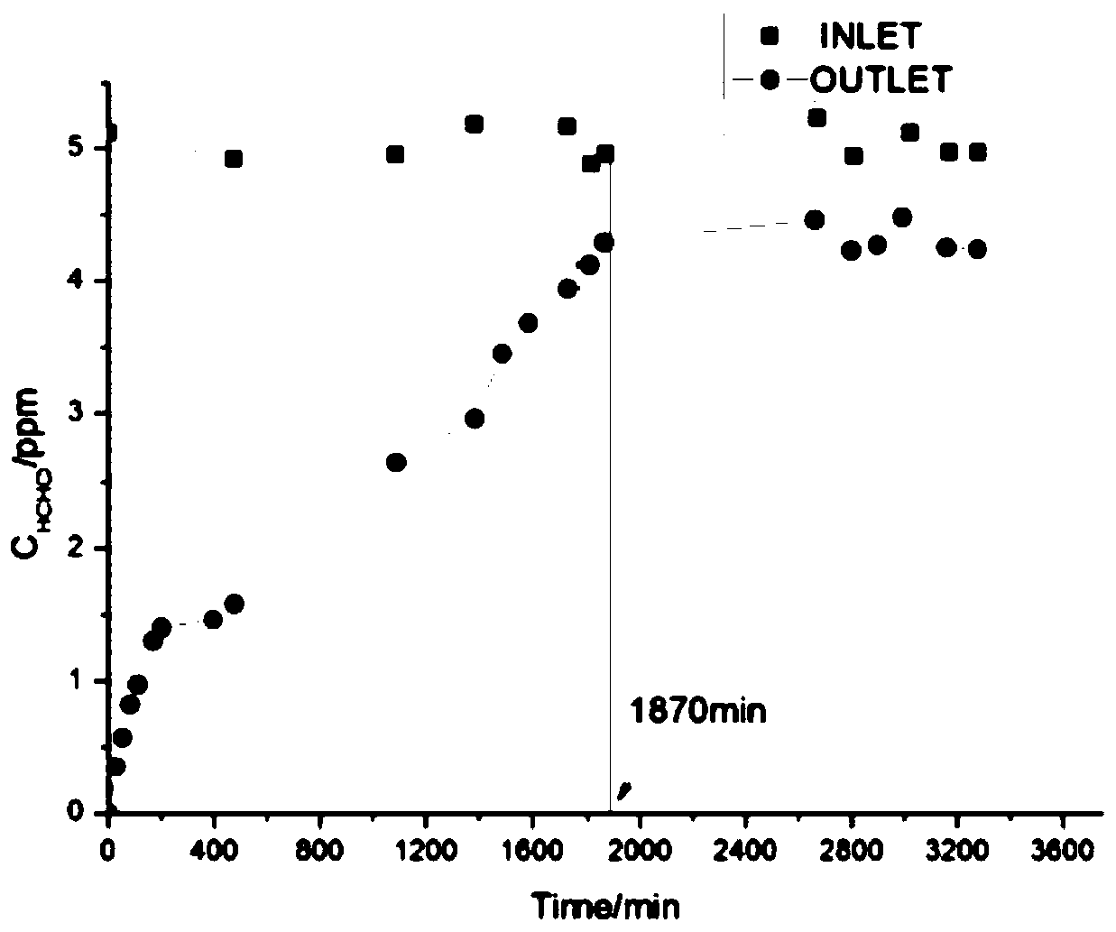 A preparation method of micronano-silver-loaded activated carbon for long-term elimination of formaldehyde at room temperature