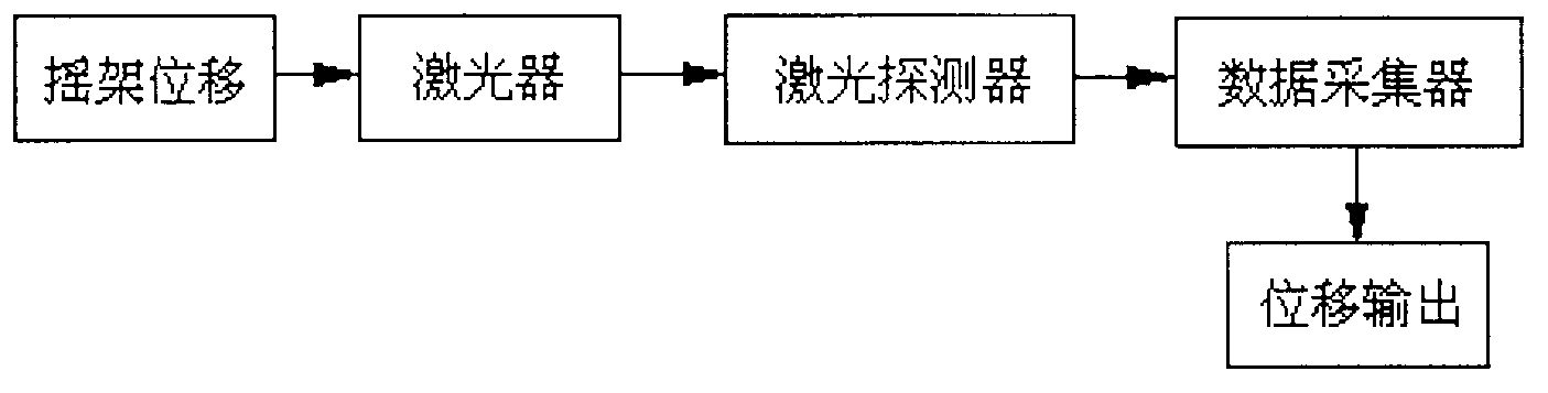 Five-freedom-degree vibration displacement test method for artillery cradle