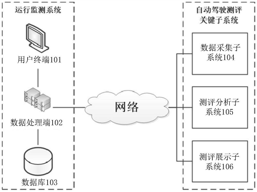 An automatic driving vehicle evaluation system operation monitoring system