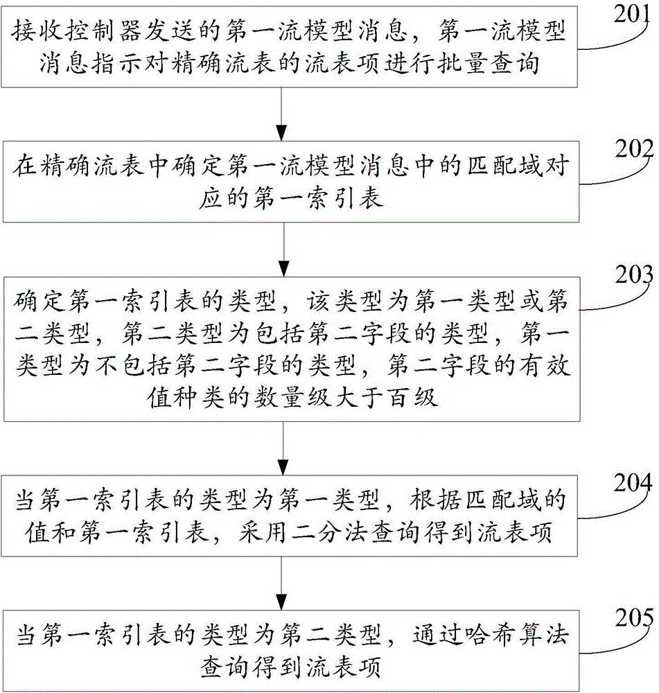Flow table item querying method, flow table item querying equipment and flow table item querying system
