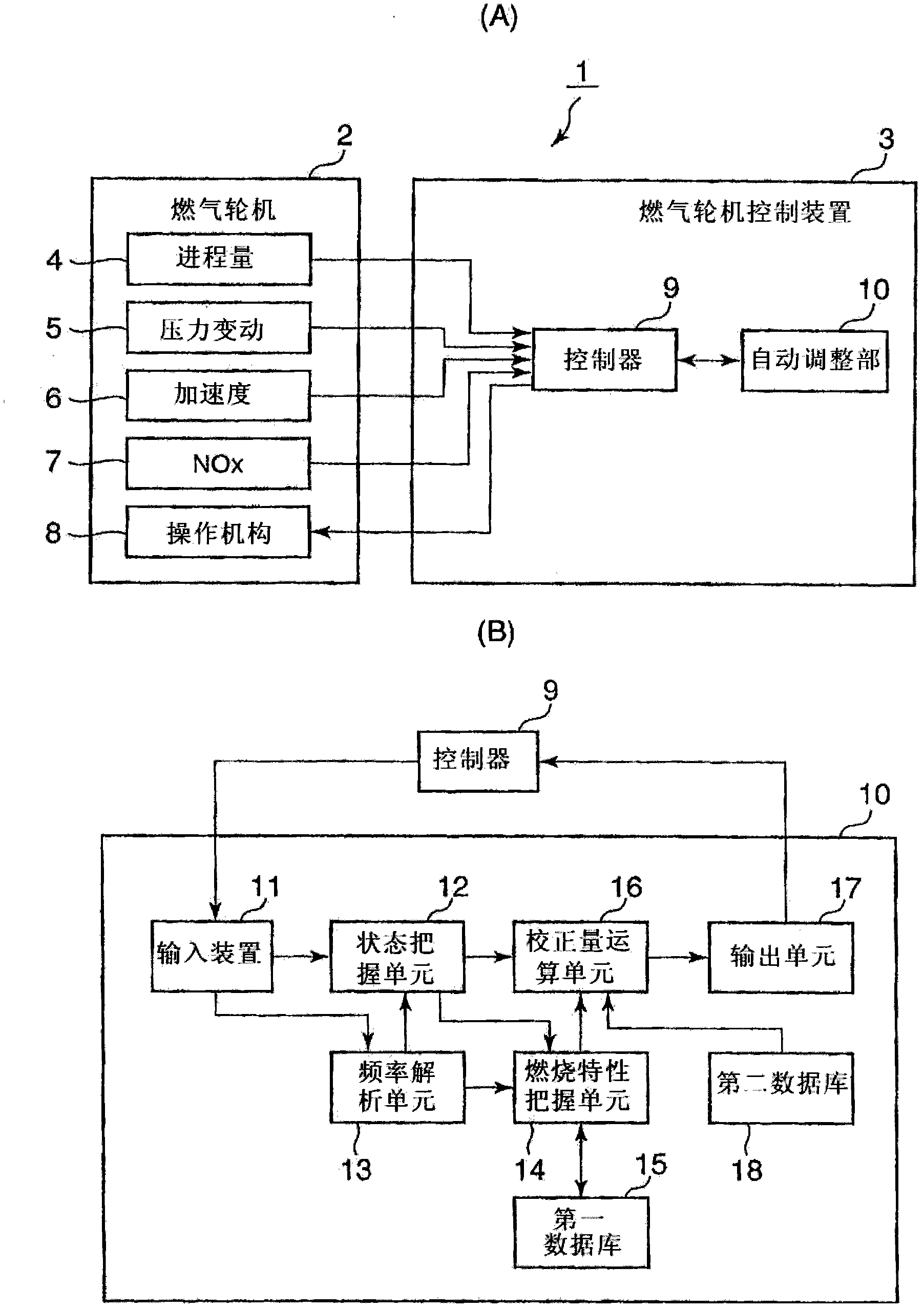 Gas turbine control method and controller