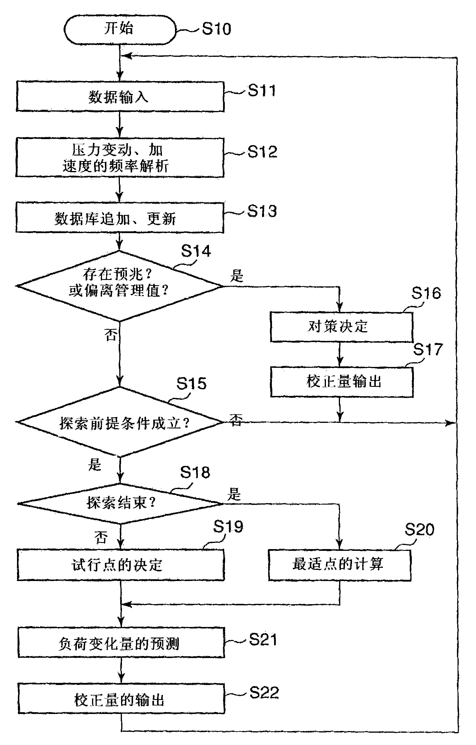 Gas turbine control method and controller