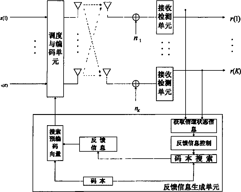 Method and apparatus for space division multi-access based on limited feedback restriction