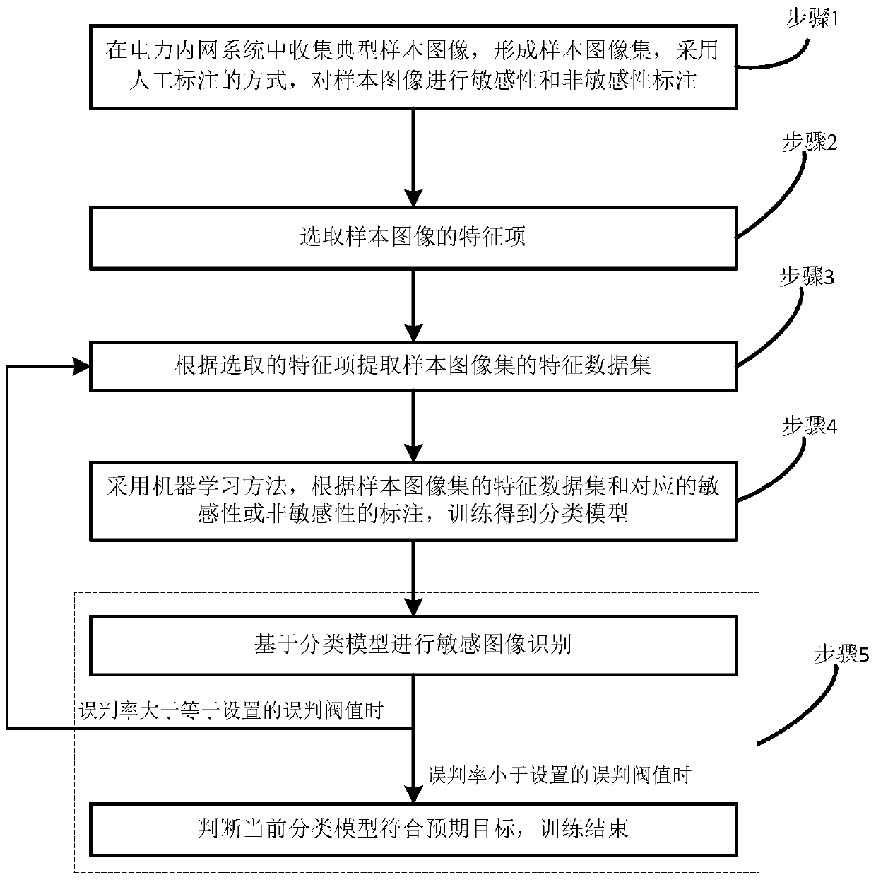 A Sensitive Image Recognition Method in Power Network Interaction