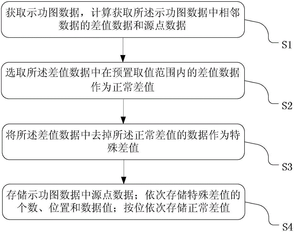 Method and device for compressing and storing indicator diagram data of oil pumping unit