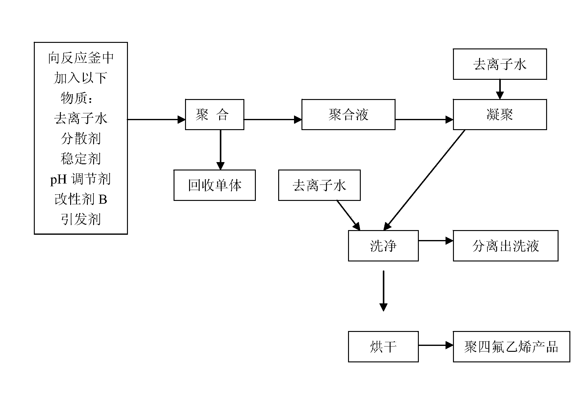 Preparation Method Of Polytetrafluoroethylene Dispersion Resin Eureka Patsnap Develop