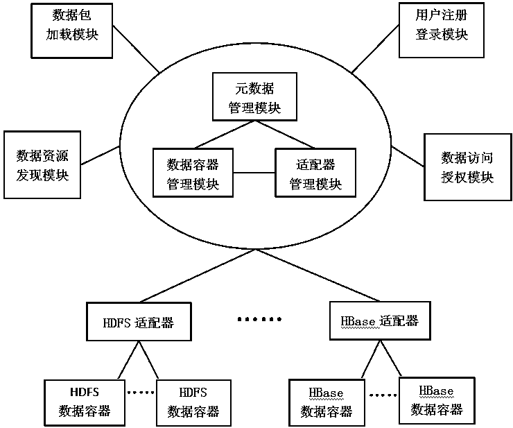 Unified data resource management system and method for big data platform