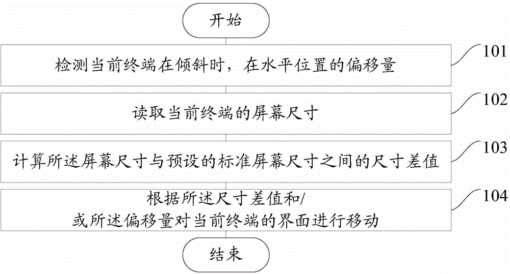 Interface processing method and device