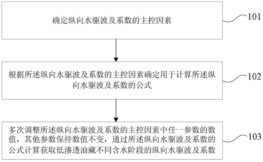 Low-permeability oil reservoir water flooding wave and coefficient evaluation method