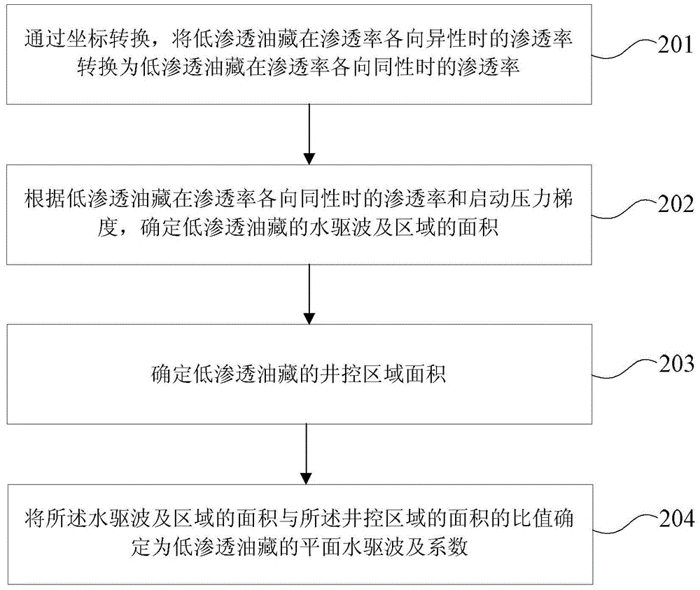 Low-permeability oil reservoir water flooding wave and coefficient evaluation method