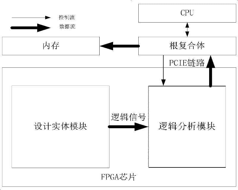 Integrated logic analysis module based on PCIe (peripheral component interconnection express) for FPGA (field programmable gate array)
