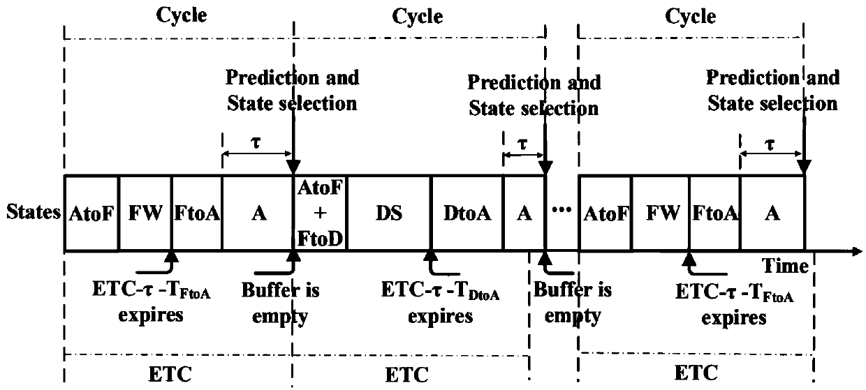 Implementation method of prediction-based 40-100Gbps Ethernet energy saving strategy