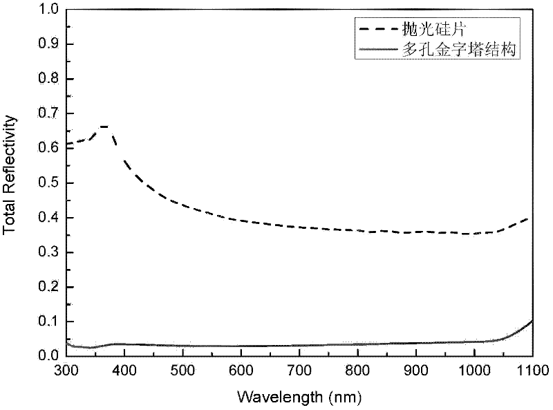 Preparation method of porous pyramid silicon surface light-trapping structure for solar cells
