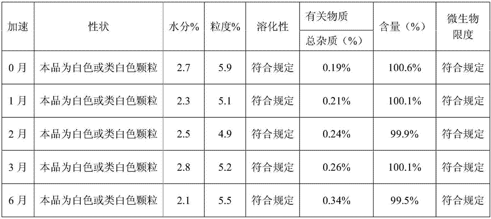 (S)-4-hydroxy-2-oxo-1-pyrrolidineacetamide granule and preparation method thereof