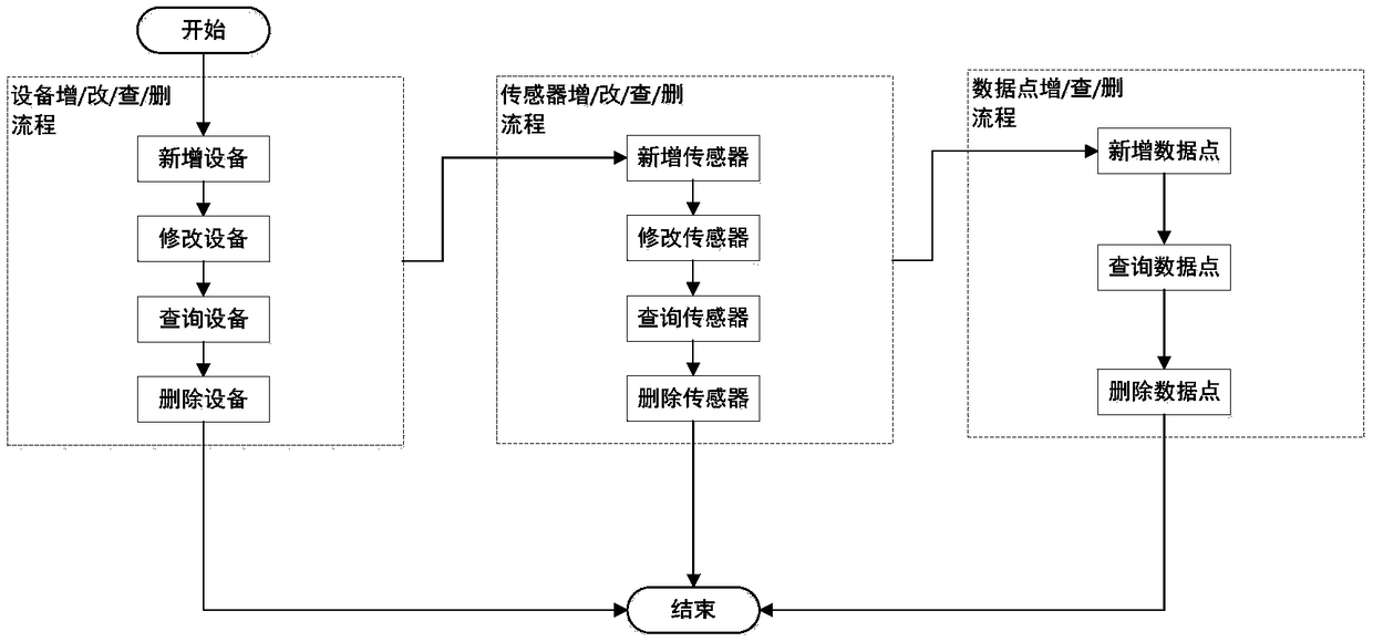 Internet of things device, data access system, method and computer-readable storage medium