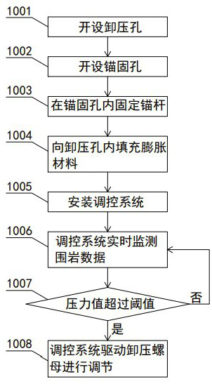 Unloading, anchoring and buffering regulation and control method for underground engineering dynamic disasters