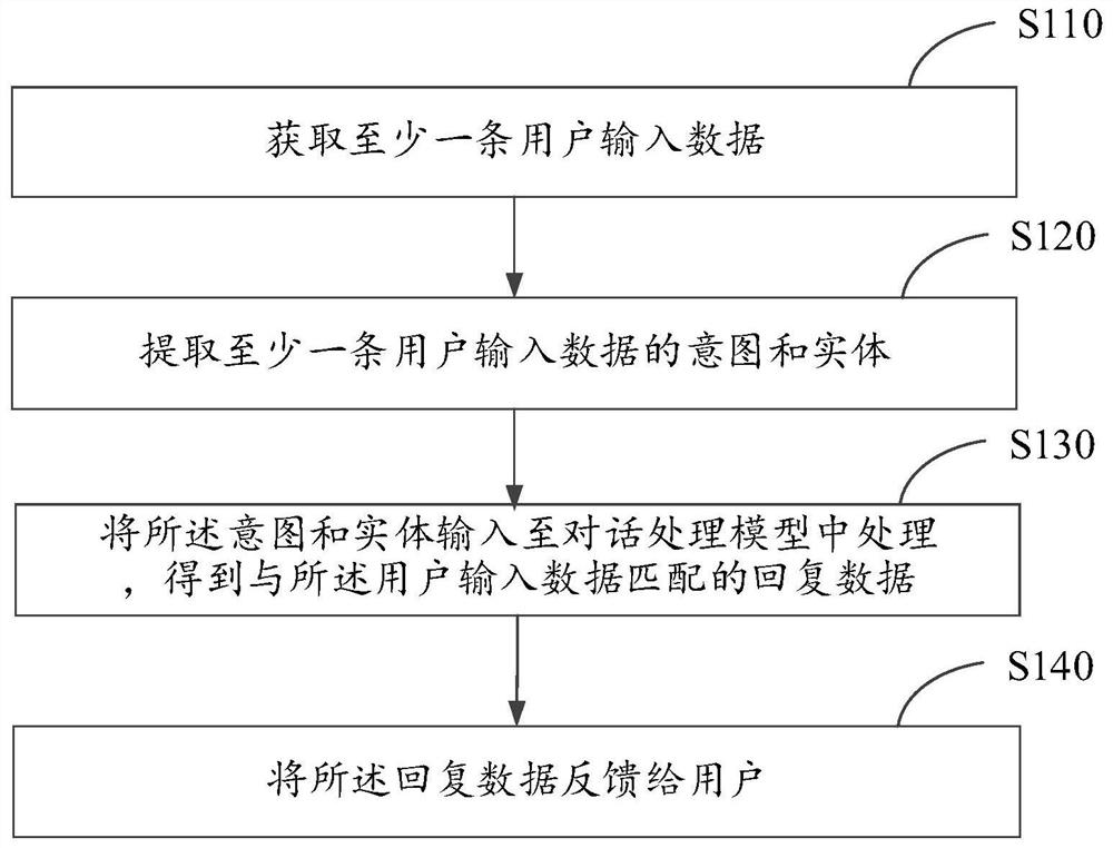 Dialogue processing method, model training method and related equipment