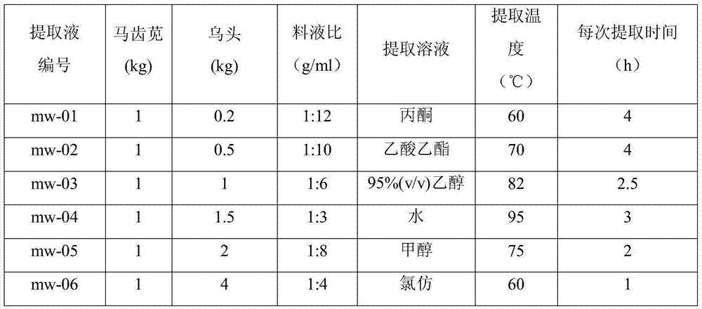 Pesticide composition containing parslane herb and common monkshood mother root extracts, and preparation method and application thereof