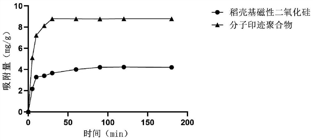 Rice hull-based magnetic mesoporous silica adsorption material and solid-phase extraction column prepared from same