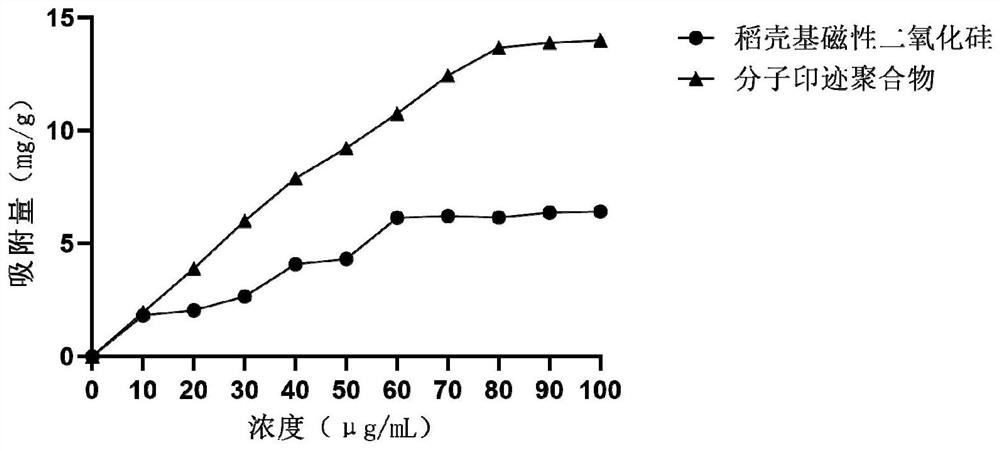 Rice hull-based magnetic mesoporous silica adsorption material and solid-phase extraction column prepared from same