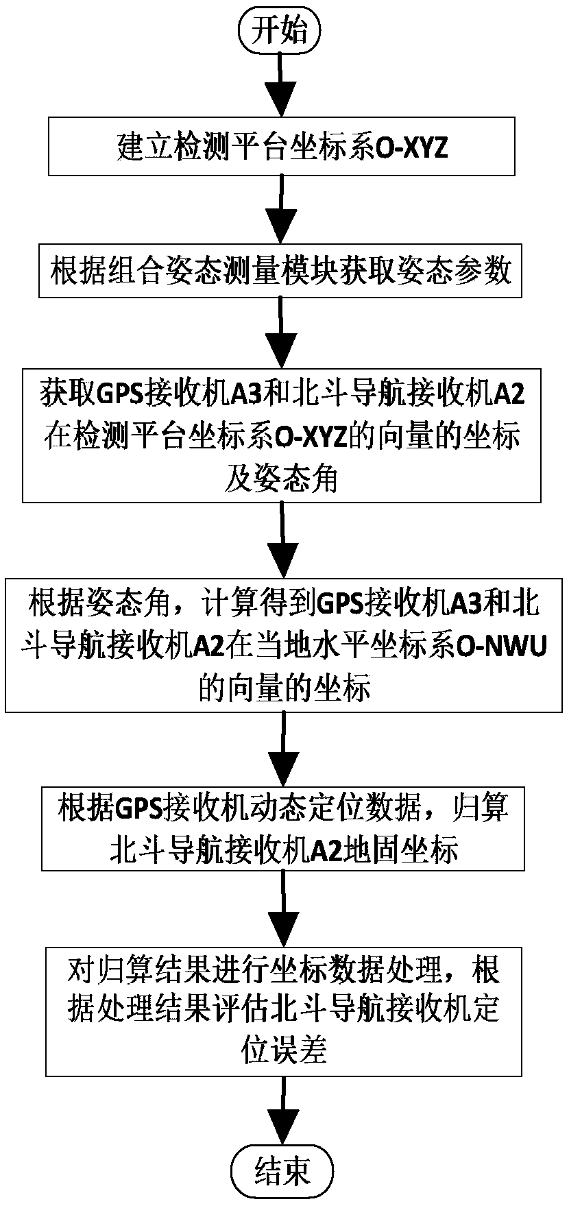 Method for monitoring and evaluating integrity of Beidou satellite navigation system