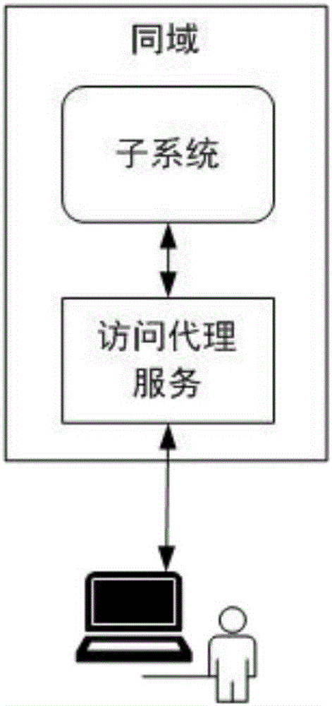 Cross-domain single sign-on method for system integration