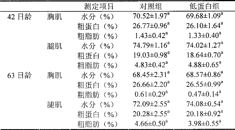 Method for improving meat flavor of filial generation by feeding parent population with low-protein feed