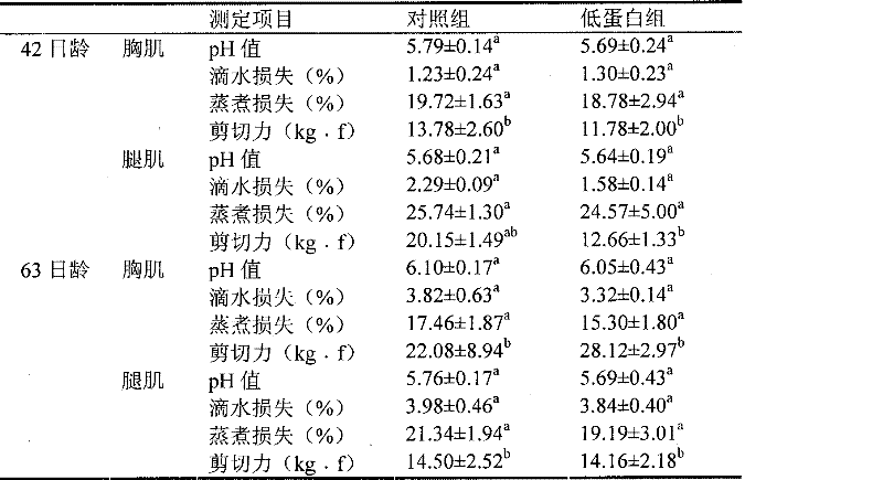 Method for improving meat flavor of filial generation by feeding parent population with low-protein feed