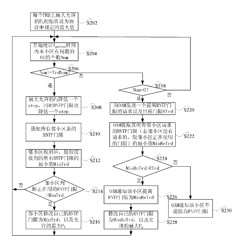 Method and system for coordinating interference among communities