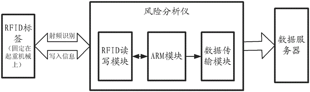 Risk analysis system and method for hoisting machinery based on rfid