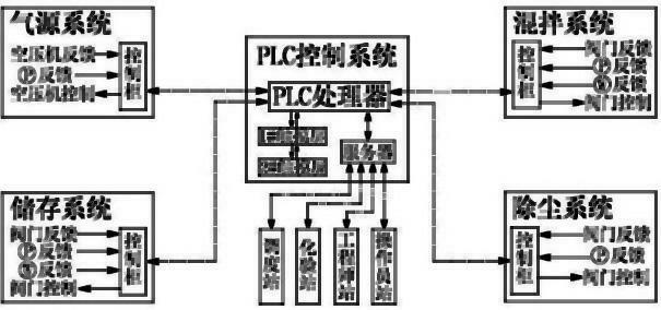 Automatic control system for operation of oil well cement dry mixing station