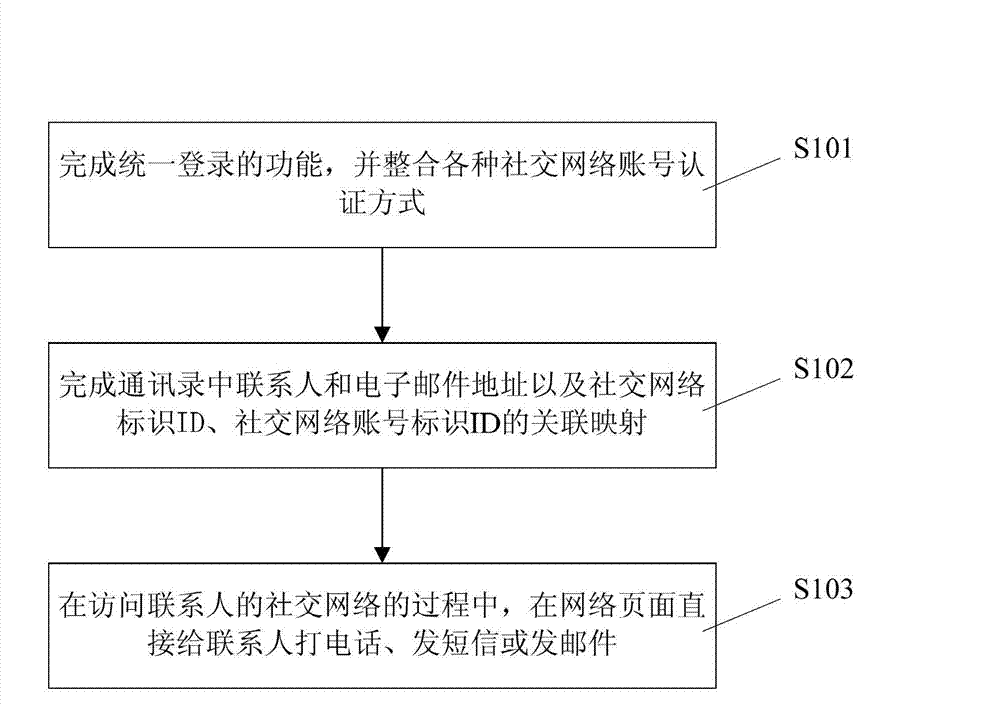 Method and system for combining address book and social network