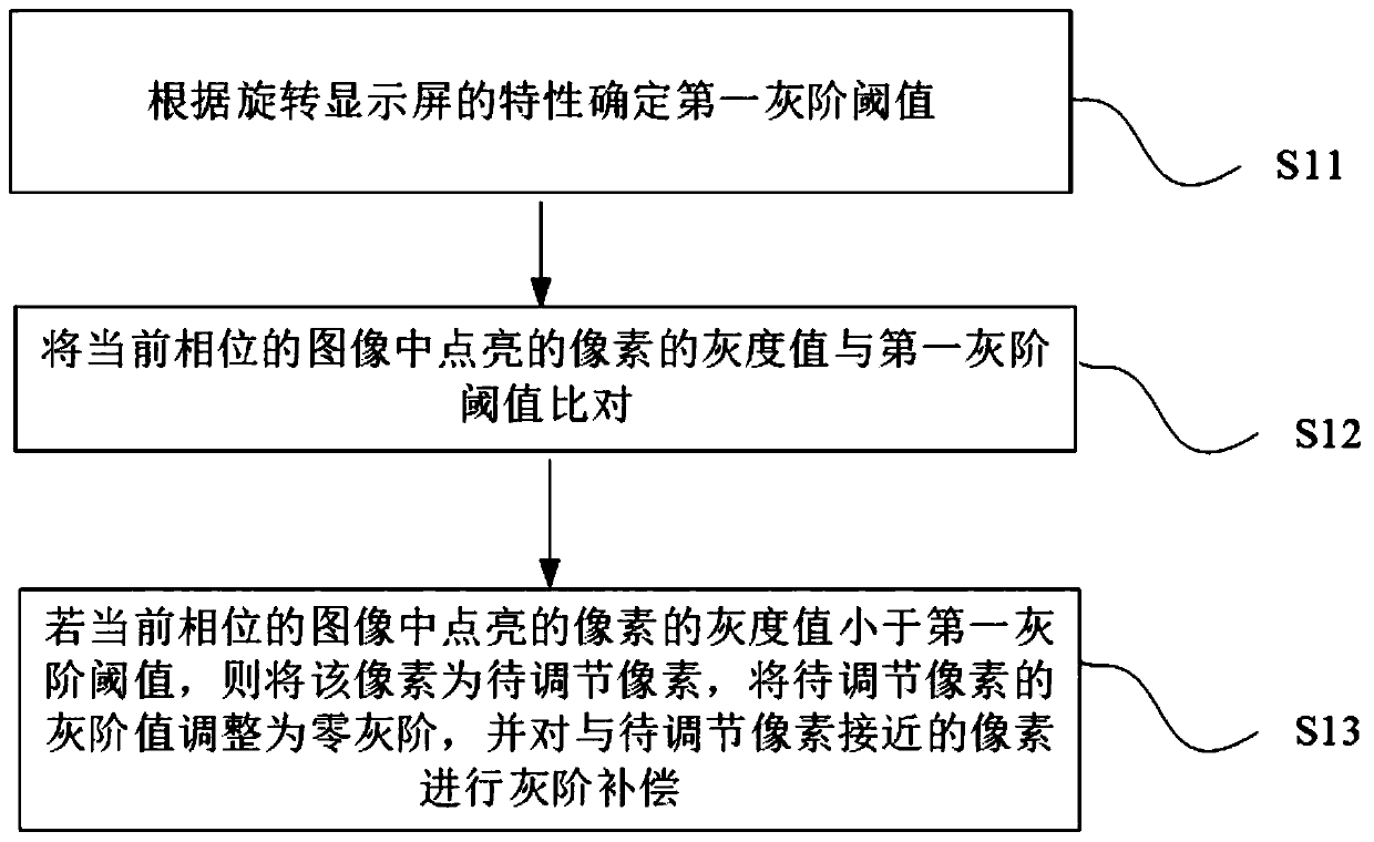 Display picture adjusting method and device of rotary display screen and rotary display screen