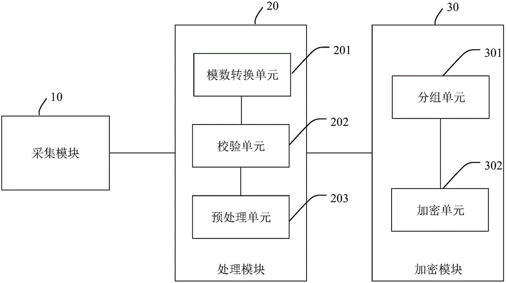 Biological characteristic encryption method and device