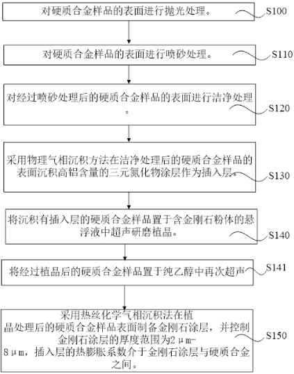 Method for preparing diamond coating on cobalt-containing hard alloy surface and tool and die with diamond coating