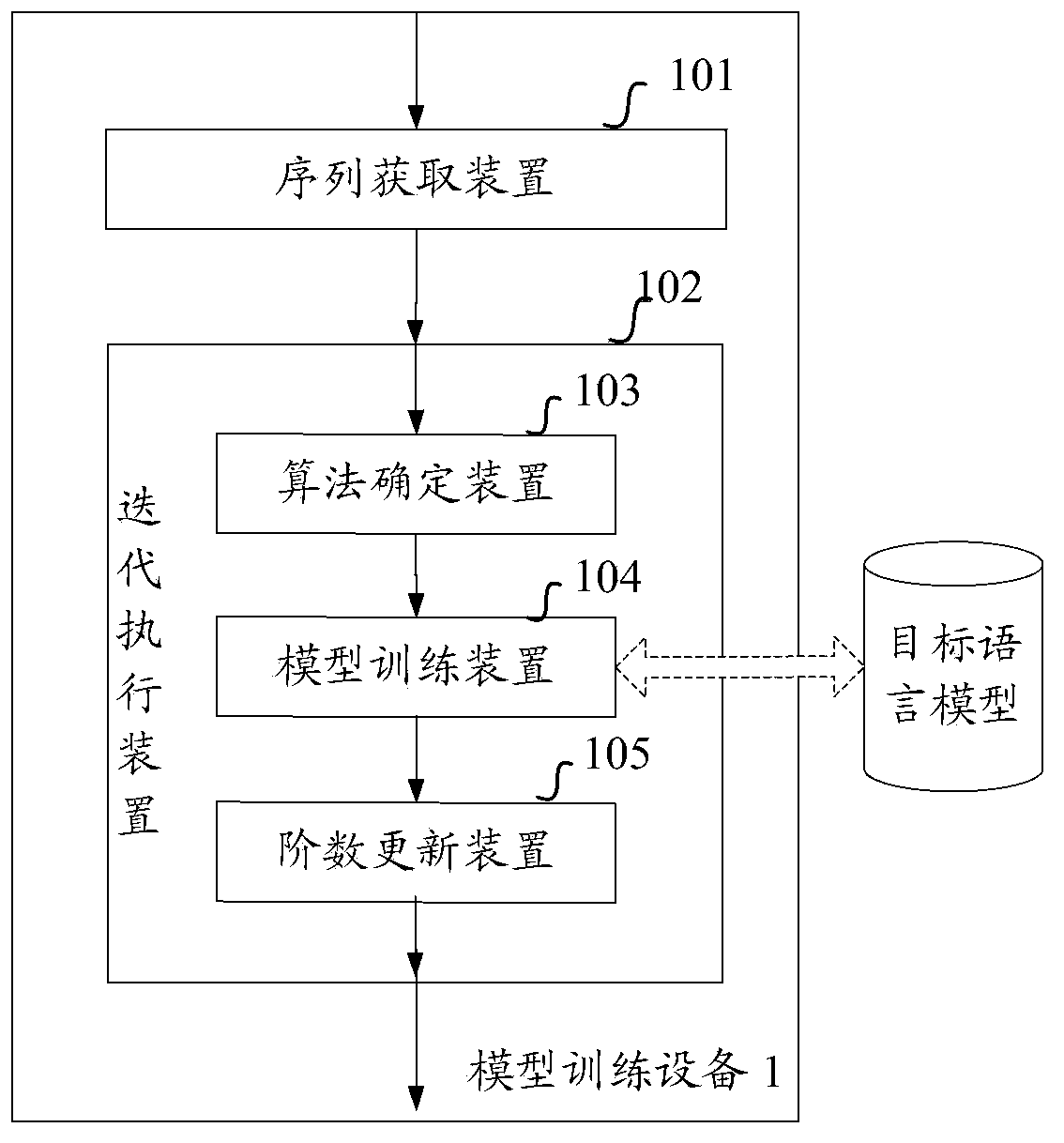 Method and device used for training language model according to corpus sequence