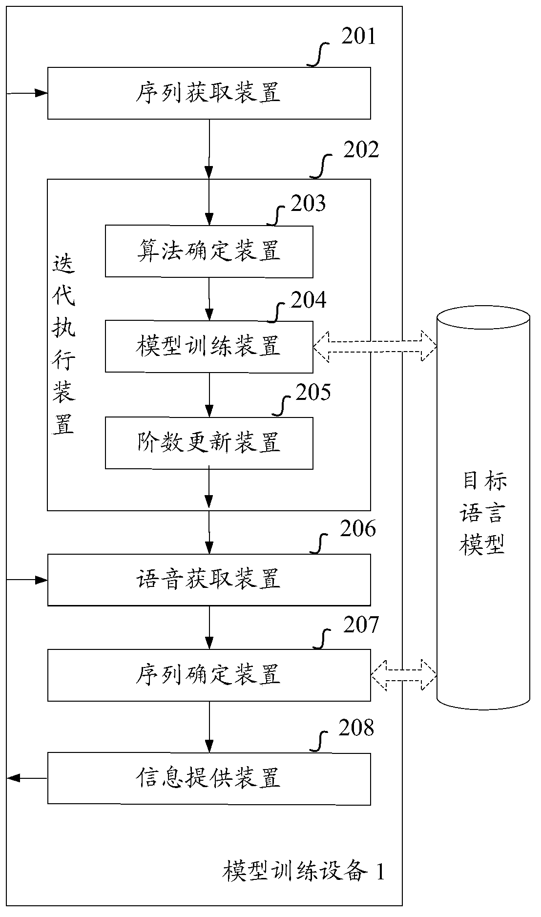 Method and device used for training language model according to corpus sequence